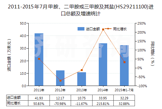 2011-2015年7月甲胺、二甲胺或三甲胺及其鹽(HS29211100)進(jìn)口總額及增速統(tǒng)計(jì)